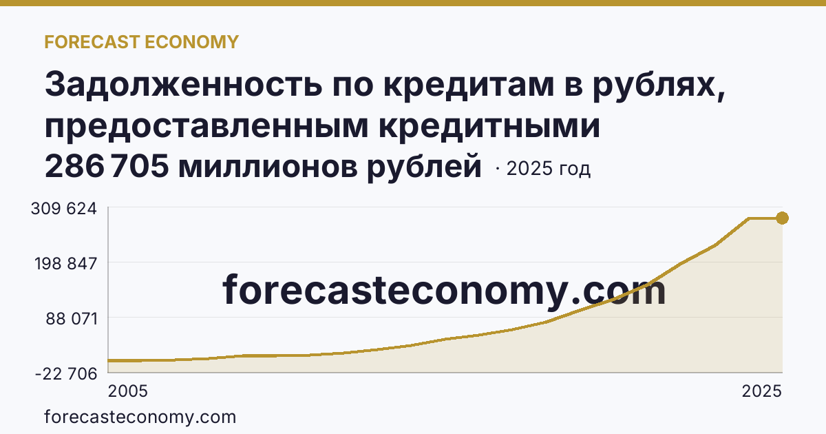 Задолженность по кредитам в рублях, предоставленным кредитными организациями физическим лицам — по жилищным кредитам — Ленинградская область: график динамики 2005–2025, последнее значение 286 705 миллионов рублей