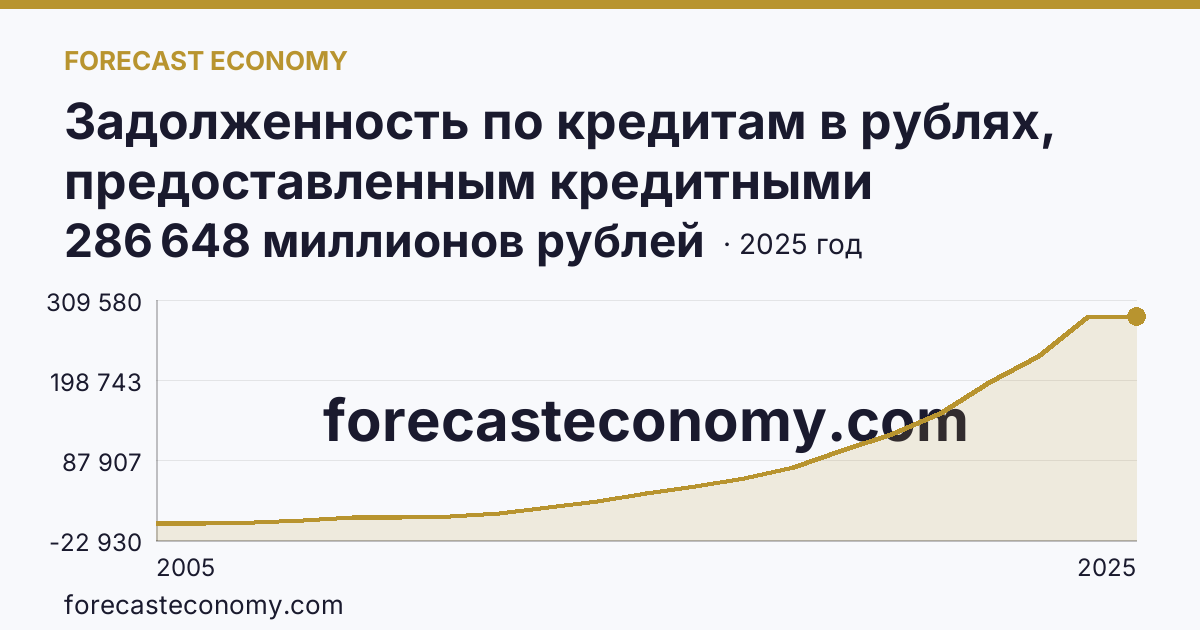 Задолженность по кредитам в рублях, предоставленным кредитными организациями физическим лицам — по ипотечным жилищным кредитам — Ленинградская область: график динамики 2005–2025, последнее значение 286 648 миллионов рублей