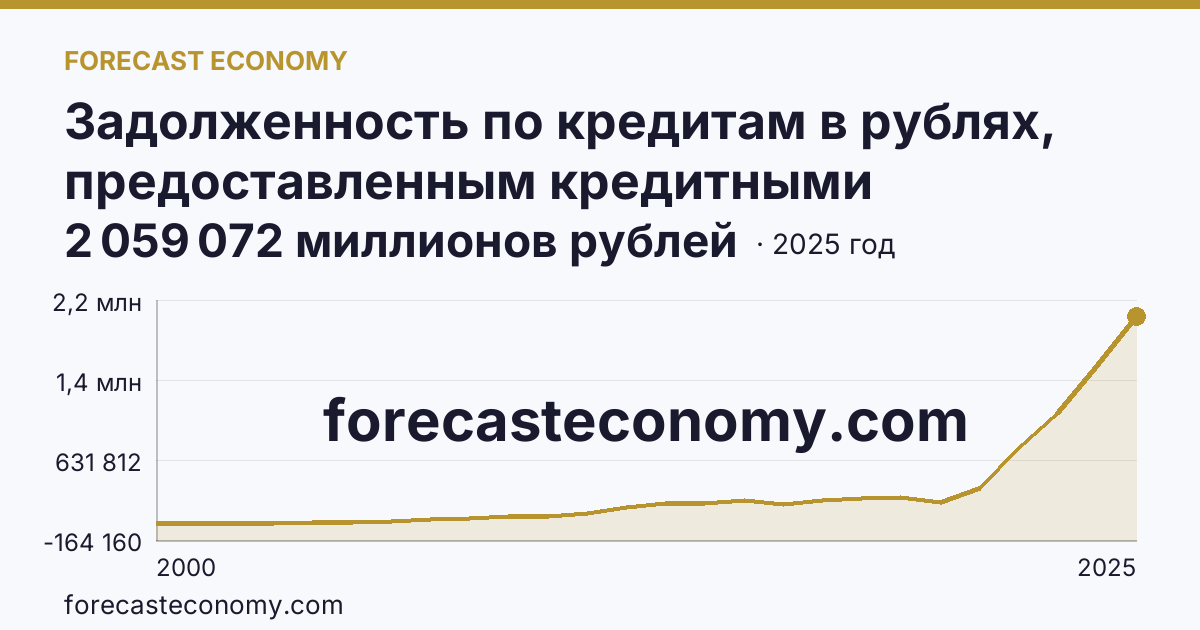 Задолженность по кредитам в рублях, предоставленным кредитными организациями юридическим лицам — Ленинградская область: график динамики 2000–2025, последнее значение 2 059 072 миллионов рублей