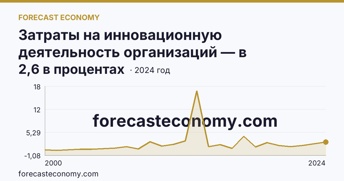 Затраты на инновационную деятельность организаций — в процентах от общего объема отгруженных товаров, выполненных работ, услуг — Ленинградская область: график динамики 2000–2024, последнее значение 2,6 в процентах