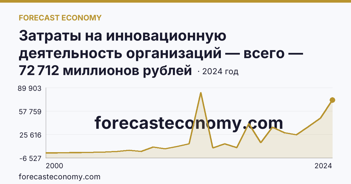 Затраты на инновационную деятельность организаций — всего — Ленинградская область: график динамики 2000–2024, последнее значение 72 712 миллионов рублей