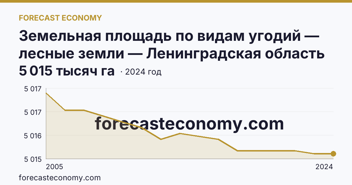 Земельная площадь по видам угодий — лесные земли — Ленинградская область: график динамики 2005–2024, последнее значение 5 015 тысяч га