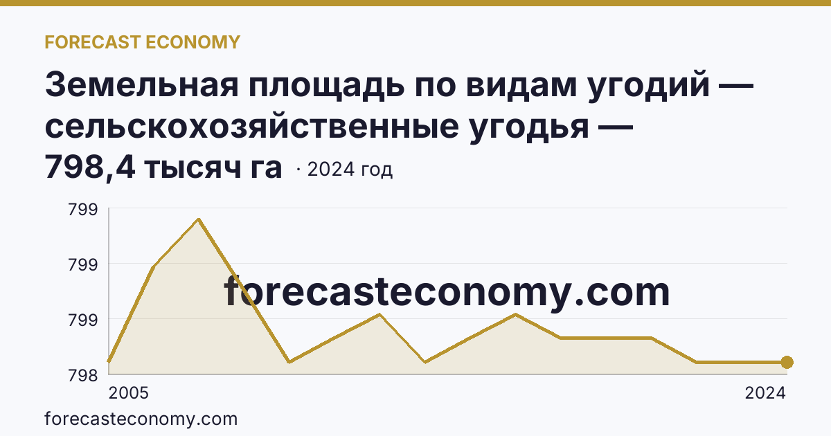 Земельная площадь по видам угодий — сельскохозяйственные угодья — Ленинградская область: график динамики 2005–2024, последнее значение 798,4 тысяч га
