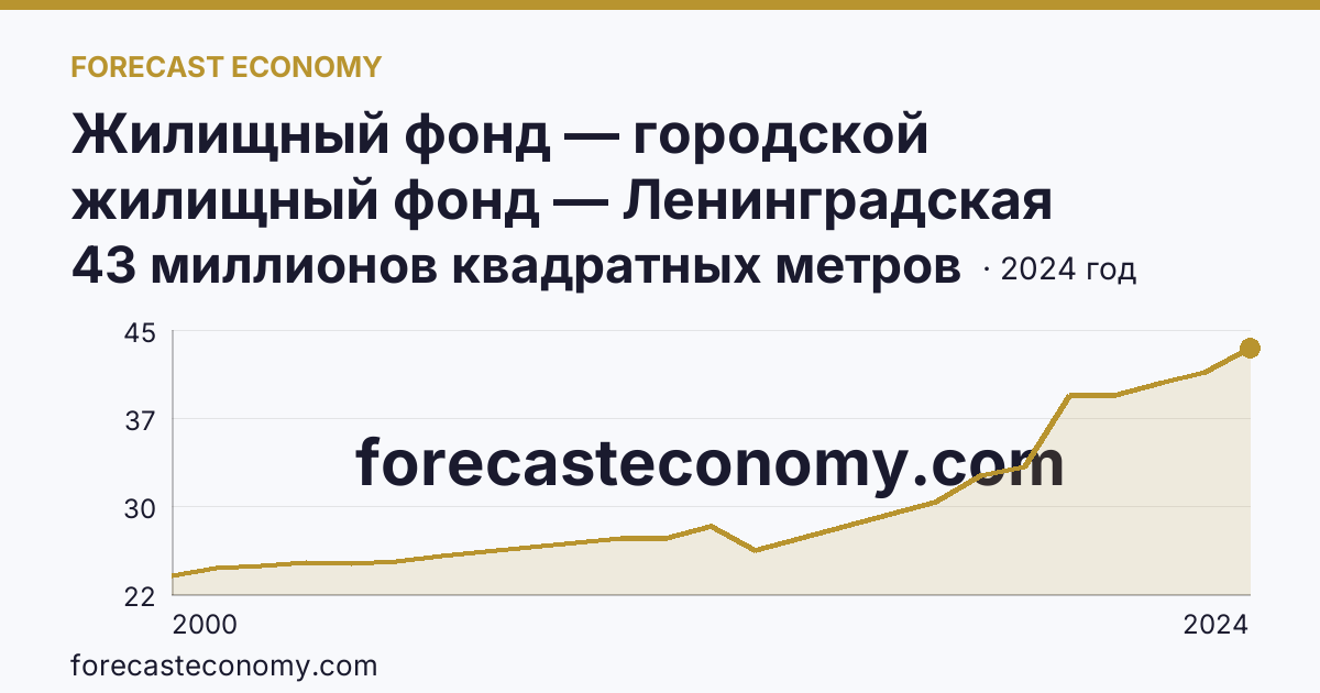 Жилищный фонд — городской жилищный фонд — Ленинградская область: график динамики 2000–2024, последнее значение 43 миллионов квадратных метров