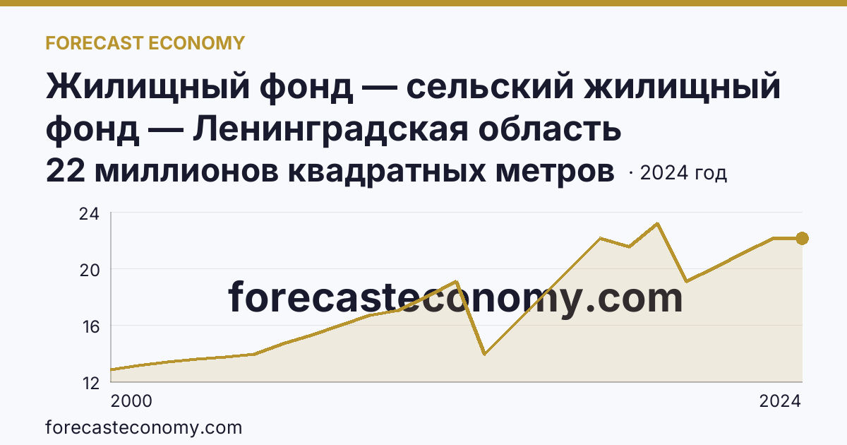 Жилищный фонд — сельский жилищный фонд — Ленинградская область: график динамики 2000–2024, последнее значение 22 миллионов квадратных метров