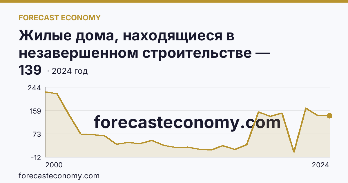 Жилые дома, находящиеся в незавершенном строительстве — Ленинградская область: график динамики 2000–2024, последнее значение 139