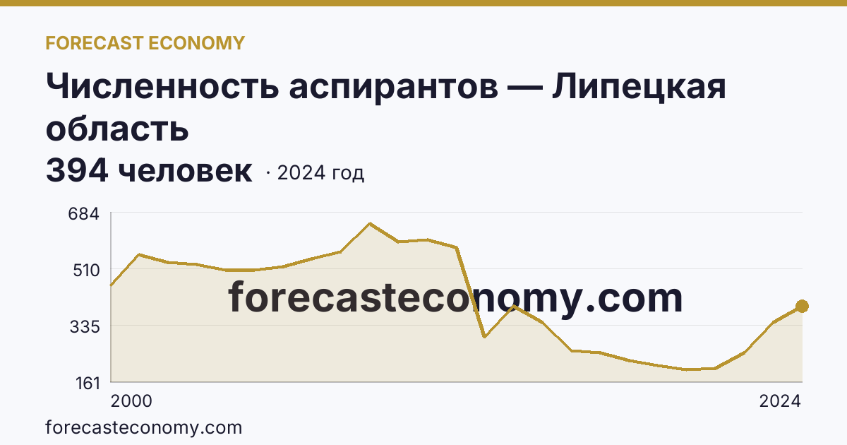 Численность аспирантов — Липецкая область: график динамики 2000–2024, последнее значение 394 человек