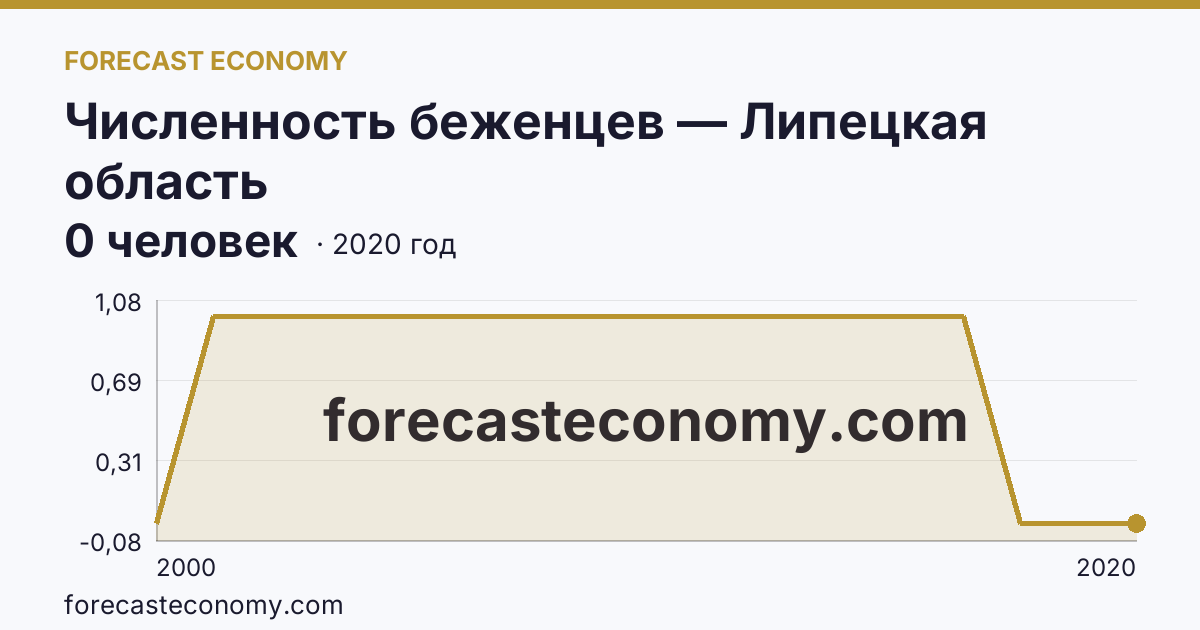 Численность беженцев — Липецкая область: график динамики 2000–2020, последнее значение 0 человек