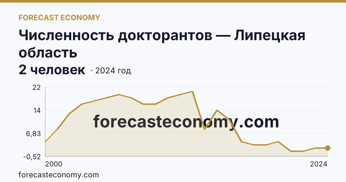 Численность докторантов — Липецкая область: график динамики 2000–2024, последнее значение 2 человек