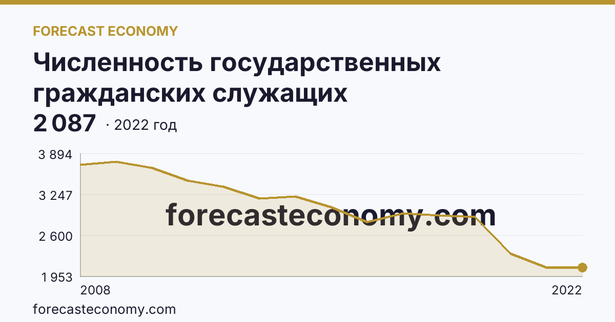 Численность государственных гражданских служащих территориальных органов федеральных органов исполнительной власти — Липецкая область: график динамики 2008–2022, последнее значение 2 087