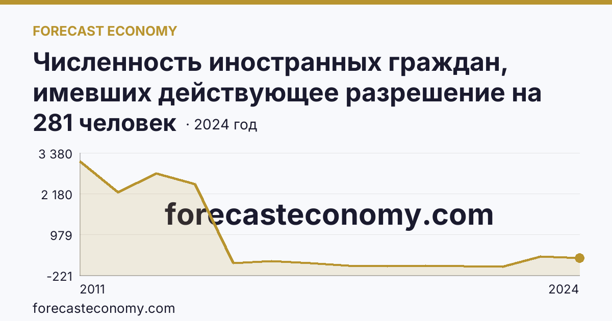 Численность иностранных граждан, имевших действующее разрешение на работу — Липецкая область: график динамики 2011–2024, последнее значение 281 человек