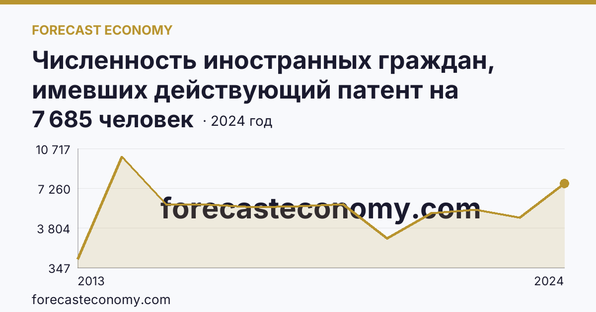 Численность иностранных граждан, имевших действующий патент на осуществление трудовой деятельности — Липецкая область: график динамики 2013–2024, последнее значение 7 685 человек