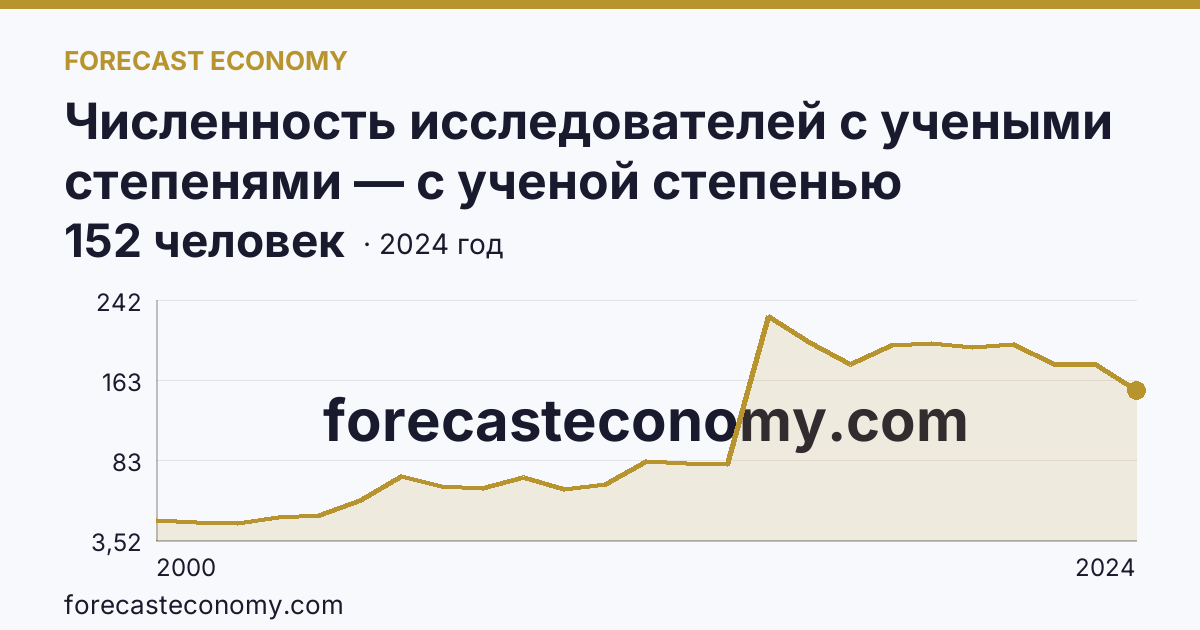 Численность исследователей с учеными степенями — с ученой степенью кандидата наук — Липецкая область: график динамики 2000–2024, последнее значение 152 человек