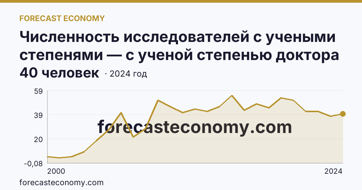 Численность исследователей с учеными степенями — с ученой степенью доктора наук — Липецкая область: график динамики 2000–2024, последнее значение 40 человек
