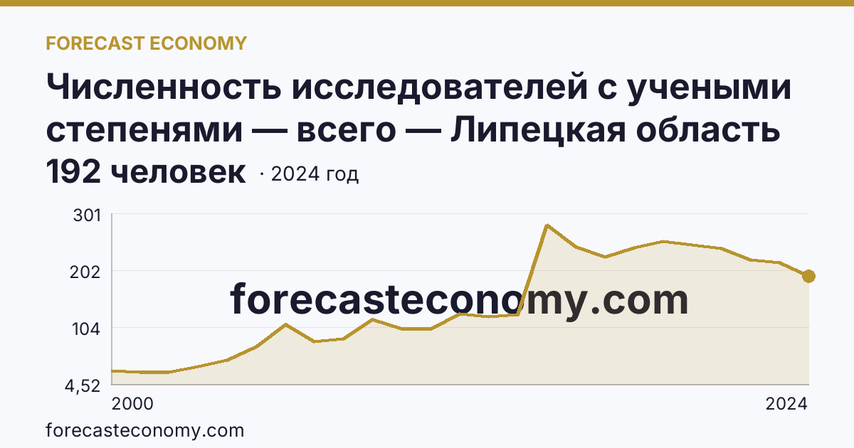 Численность исследователей с учеными степенями — всего — Липецкая область: график динамики 2000–2024, последнее значение 192 человек