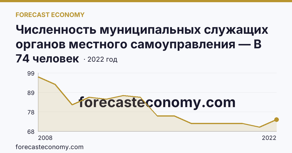 Численность муниципальных служащих органов местного самоуправления — В представительных органах — Липецкая область: график динамики 2008–2022, последнее значение 74 человек