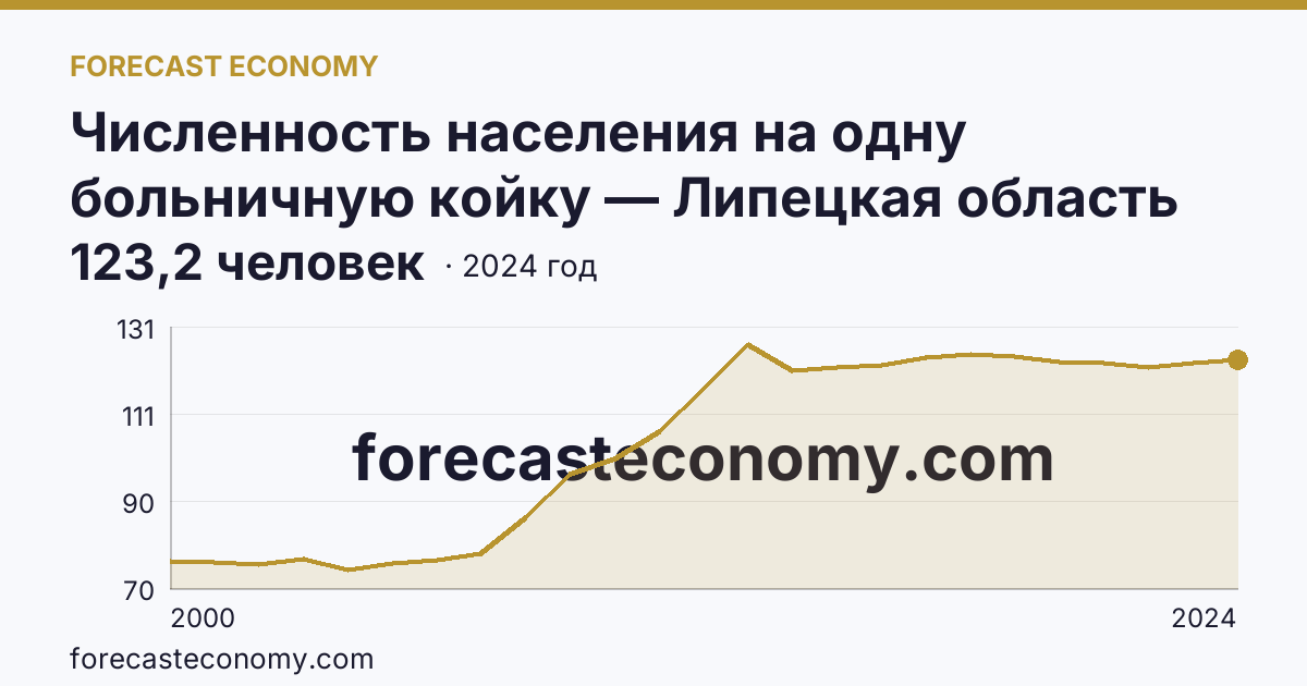 Численность населения на одну больничную койку — Липецкая область: график динамики 2000–2024, последнее значение 123,2 человек