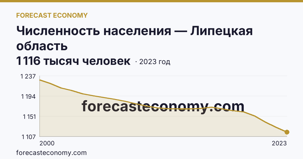Численность населения — Липецкая область: график динамики 2000–2023, последнее значение 1 116 тысяч человек