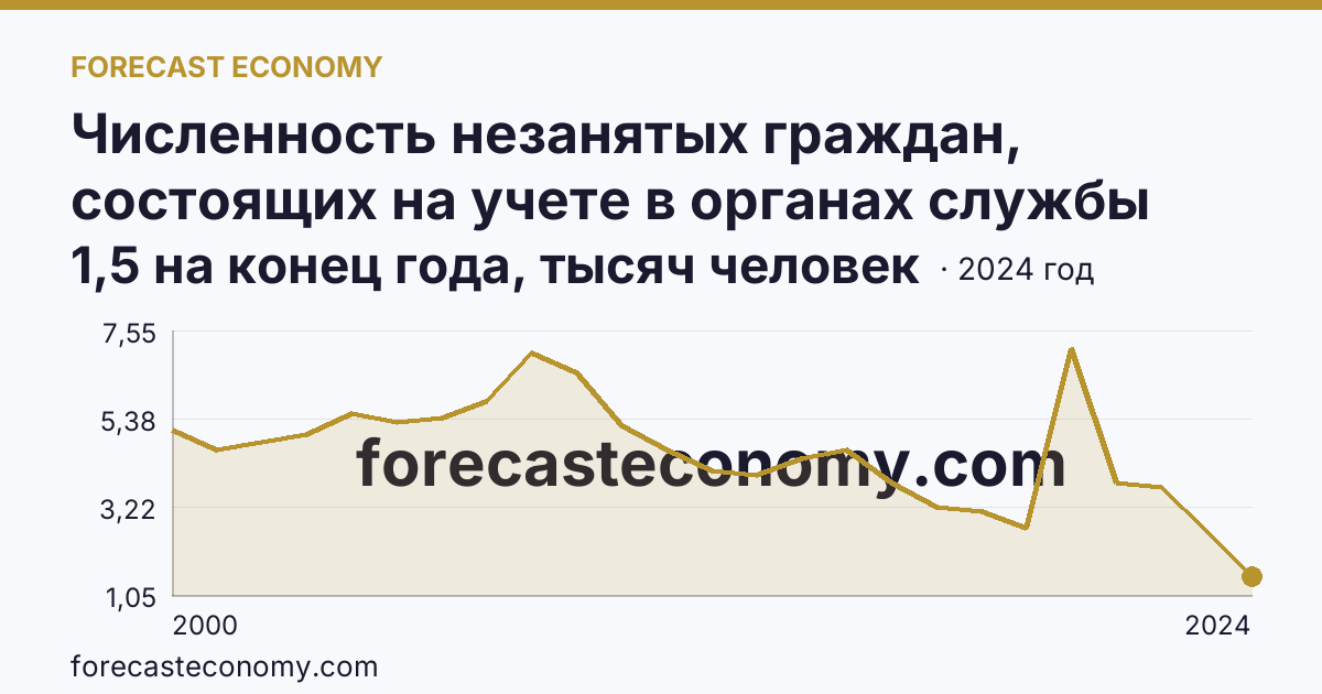 Численность незанятых граждан, состоящих на учете в органах службы занятости населения в целях поиска подходящей работы — Липецкая область: график динамики 2000–2024, последнее значение 1,5 на конец года, тысяч человек