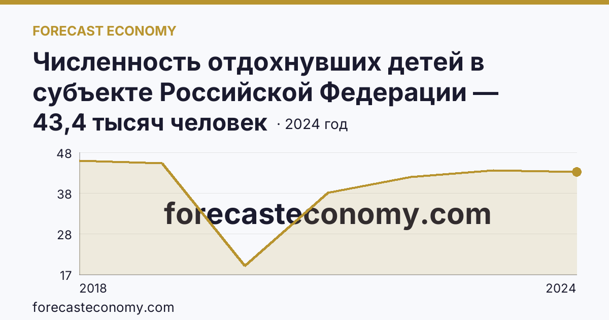 Численность отдохнувших детей в субъекте Российской Федерации — Липецкая область: график динамики 2018–2024, последнее значение 43,4 тысяч человек