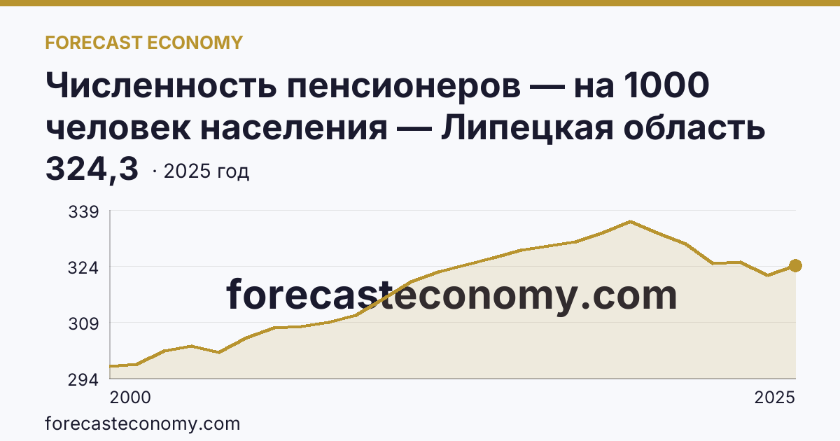 Численность пенсионеров — на 1000 человек населения — Липецкая область: график динамики 2000–2025, последнее значение 324,3