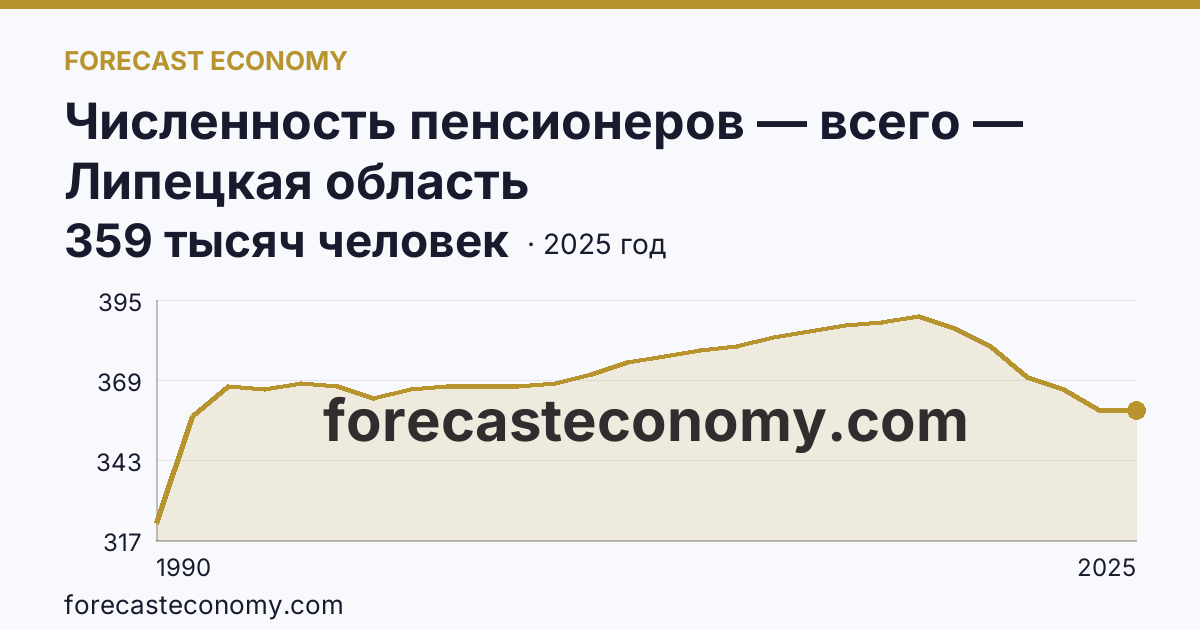 Численность пенсионеров — всего — Липецкая область: график динамики 1990–2025, последнее значение 359 тысяч человек