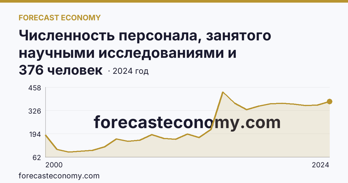 Численность персонала, занятого научными исследованиями и разработками, по категориям — исследователи — Липецкая область: график динамики 2000–2024, последнее значение 376 человек