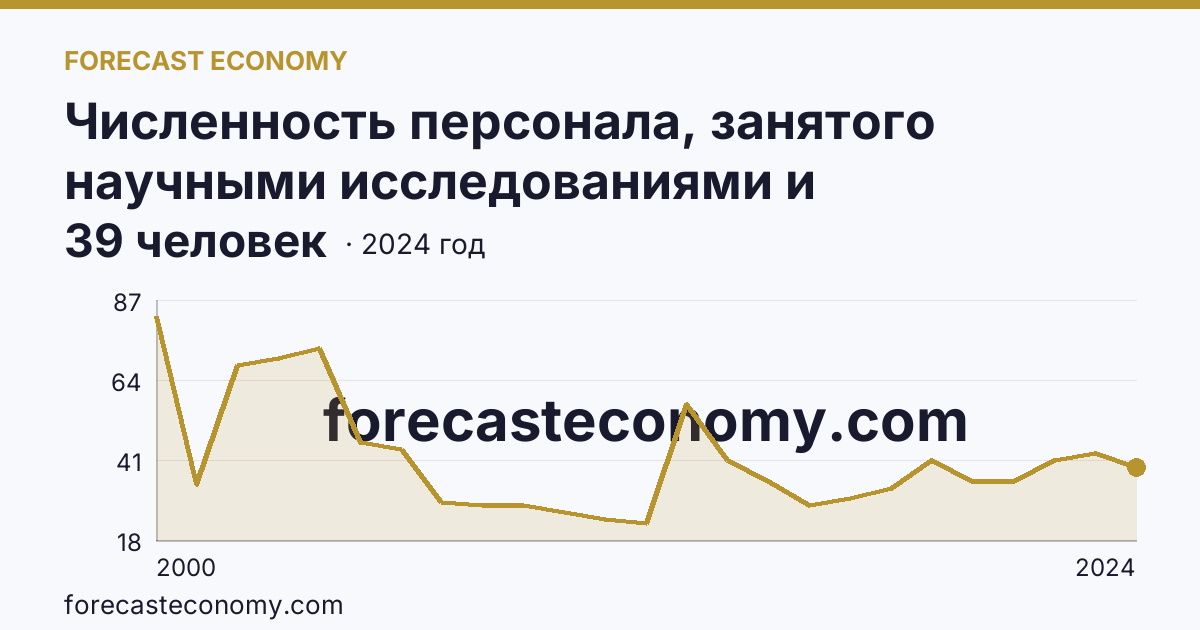 Численность персонала, занятого научными исследованиями и разработками, по категориям — техники — Липецкая область: график динамики 2000–2024, последнее значение 39 человек