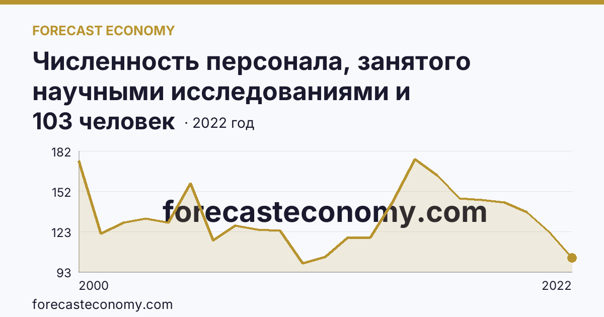 Численность персонала, занятого научными исследованиями и разработками, по категориям — вспомогательный персонал — Липецкая область: график динамики 2000–2022, последнее значение 103 человек