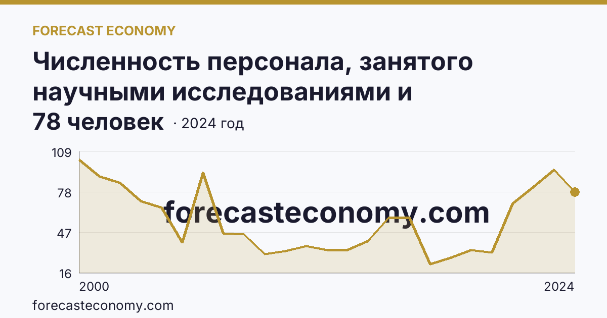 Численность персонала, занятого научными исследованиями и разработками, по категориям — прочие — Липецкая область: график динамики 2000–2024, последнее значение 78 человек