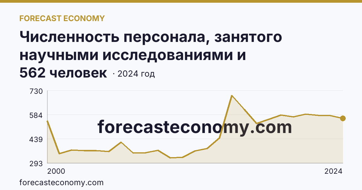 Численность персонала, занятого научными исследованиями и разработками — Липецкая область: график динамики 2000–2024, последнее значение 562 человек