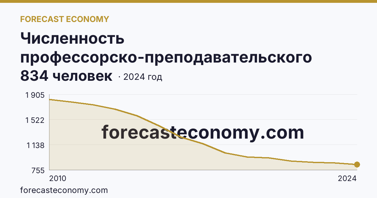 Численность профессорско-преподавательского персонала , осуществляющего образовательную деятельность по программам высшего образования — Липецкая область: график динамики 2010–2024, последнее значение 834 человек