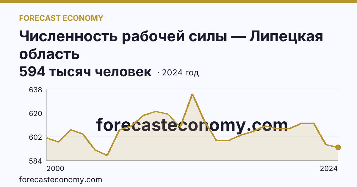 Численность рабочей силы — Липецкая область: график динамики 2000–2024, последнее значение 594 тысяч человек