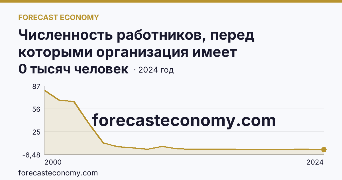 Численность работников, перед которыми организация имеет просроченную задолженность по заработной плате — Липецкая область: график динамики 2000–2024, последнее значение 0 тысяч человек