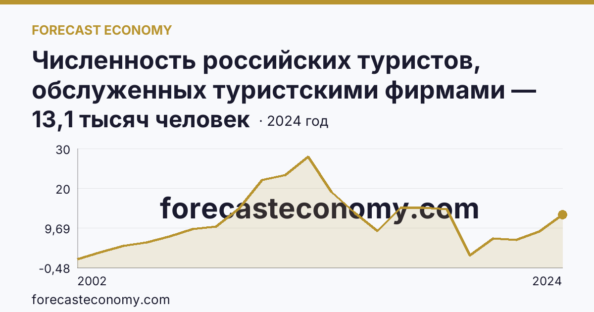 Численность российских туристов, обслуженных туристскими фирмами — численность российских туристов, отправленных туристскими фирмами, в зарубежные туры — Липецкая область: график динамики 2002–2024, последнее значение 13,1 тысяч человек
