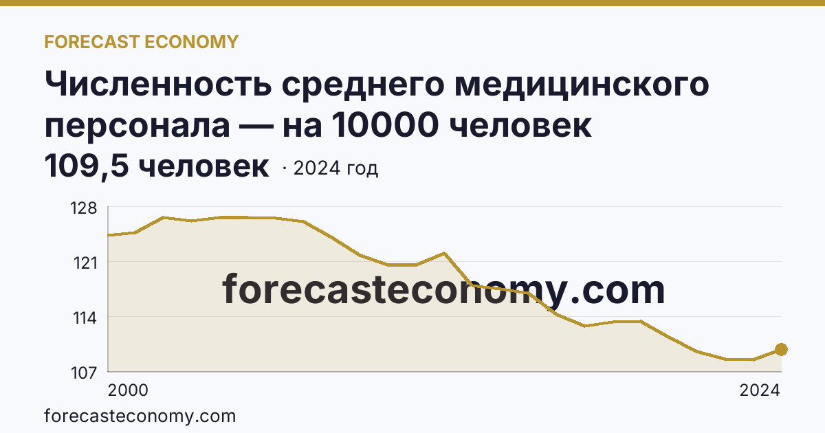 Численность среднего медицинского персонала — на 10000 человек населения — Липецкая область: график динамики 2000–2024, последнее значение 109,5 человек