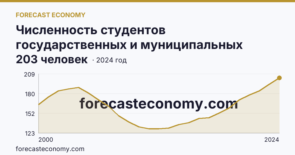 Численность студентов государственных и муниципальных профессиональных образовательных организаций, обучающихся по программам подготовки специалистов среднего звена на 10 000 человек населения — Липецкая область: график динамики 2000–2024, последнее значение 203 человек