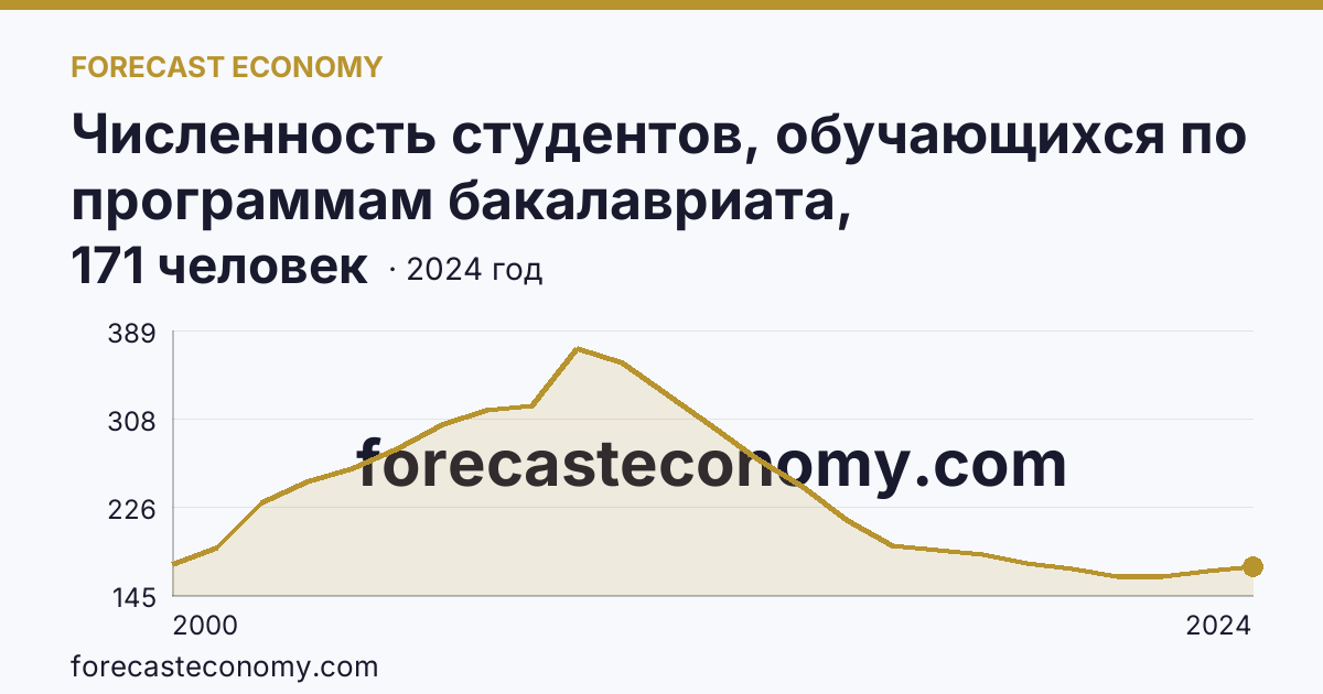 Численность студентов, обучающихся по программам бакалавриата, специалитета, магистратуры на 10 000 человек населения — Липецкая область: график динамики 2000–2024, последнее значение 171 человек