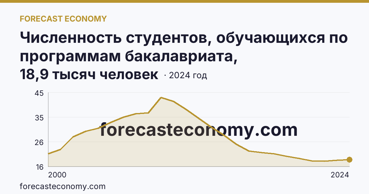 Численность студентов, обучающихся по программам бакалавриата, специалитета, магистратуры — Липецкая область: график динамики 2000–2024, последнее значение 18,9 тысяч человек