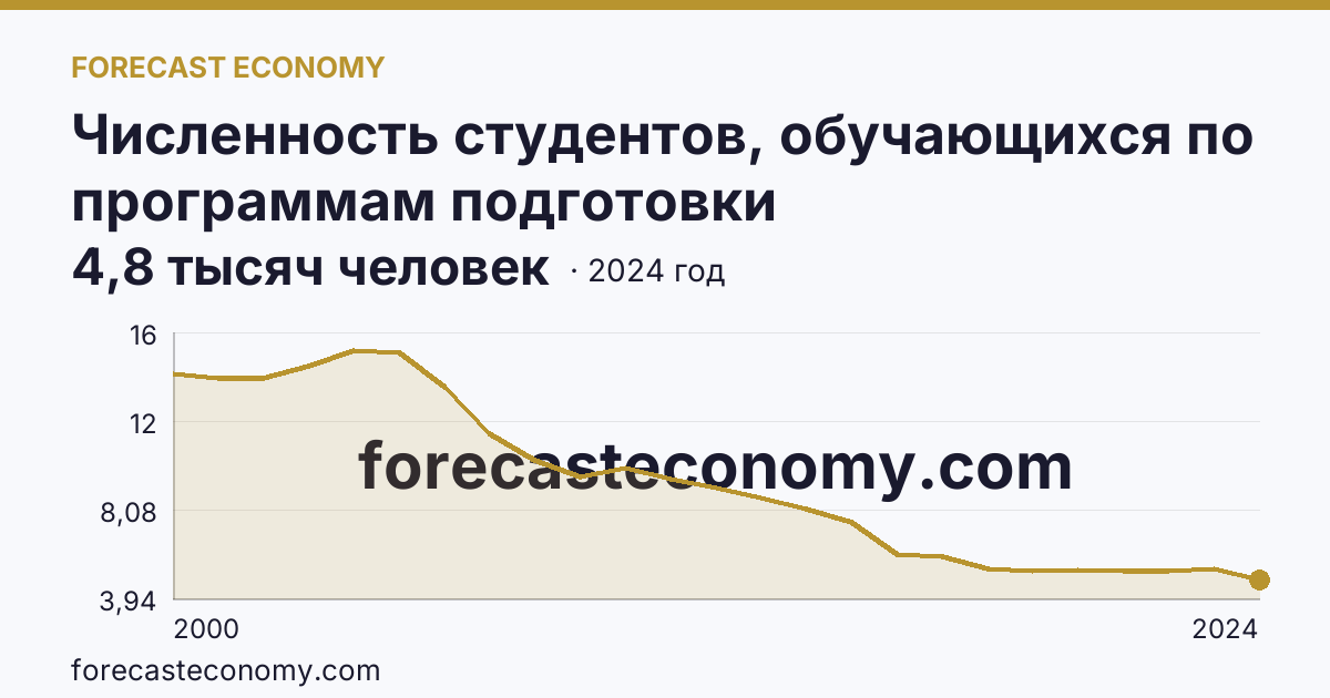 Численность студентов, обучающихся по программам подготовки квалифицированных рабочих, служащих — Липецкая область: график динамики 2000–2024, последнее значение 4,8 тысяч человек
