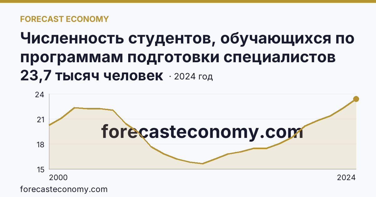Численность студентов, обучающихся по программам подготовки специалистов среднего звена — Липецкая область: график динамики 2000–2024, последнее значение 23,7 тысяч человек