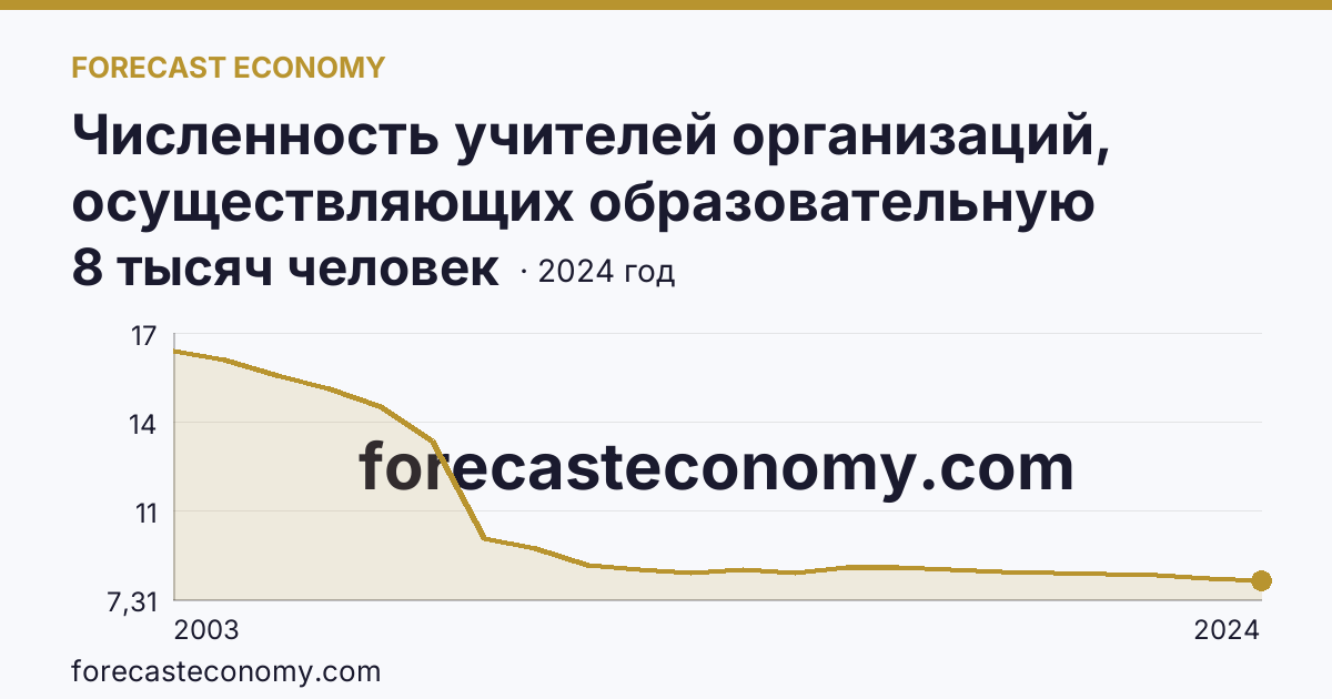 Численность учителей организаций, осуществляющих образовательную деятельность по образовательным программам начального, основного и среднего общего образования — Липецкая область: график динамики 2003–2024, последнее значение 8 тысяч человек