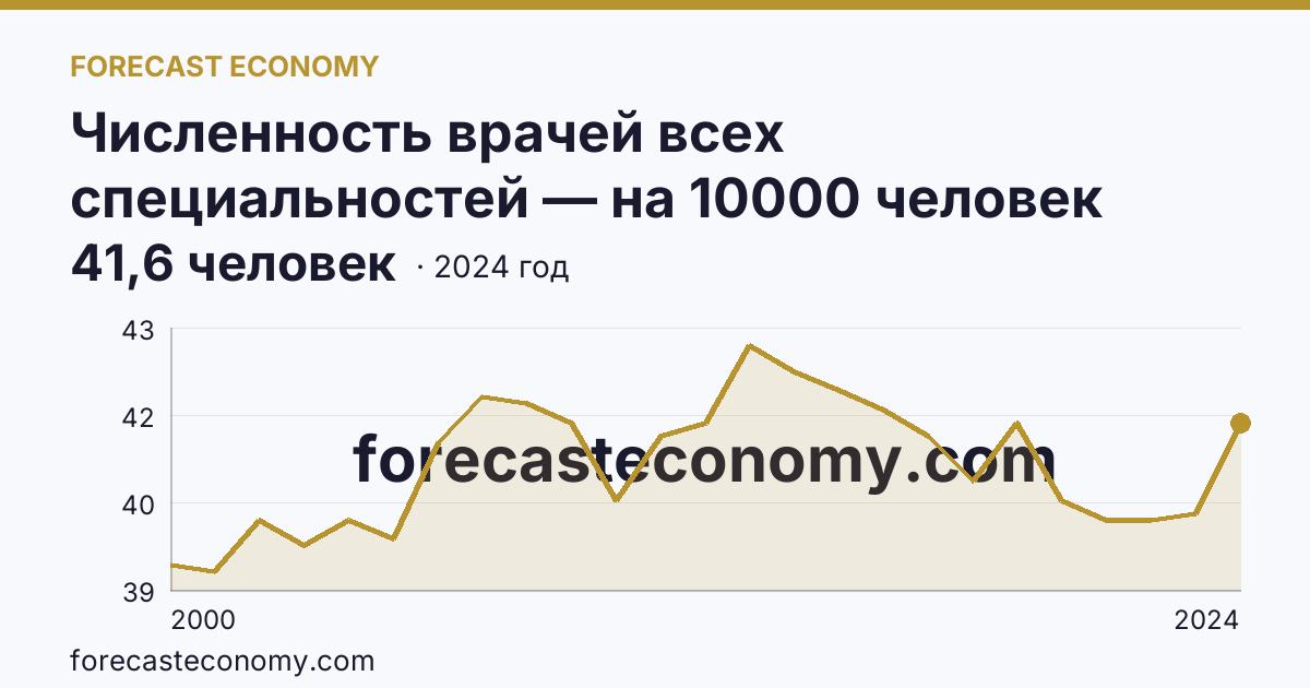 Численность врачей всех специальностей — на 10000 человек населения — Липецкая область: график динамики 2000–2024, последнее значение 41,6 человек