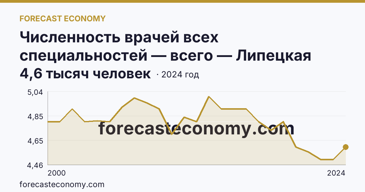 Численность врачей всех специальностей — всего — Липецкая область: график динамики 2000–2024, последнее значение 4,6 тысяч человек
