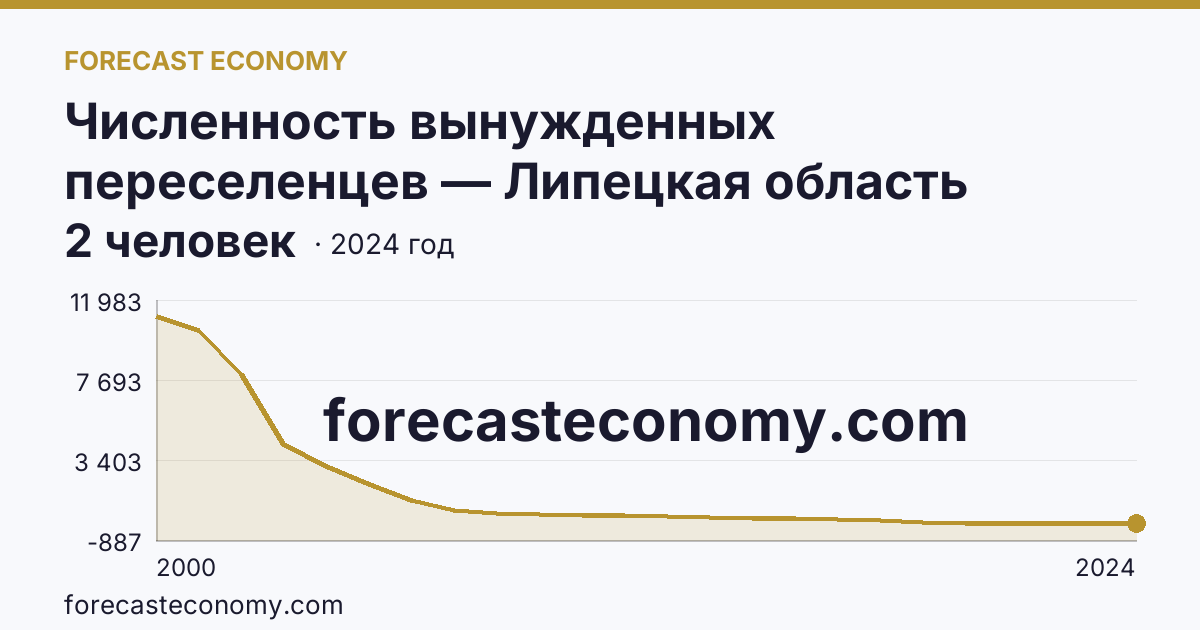 Численность вынужденных переселенцев — Липецкая область: график динамики 2000–2024, последнее значение 2 человек