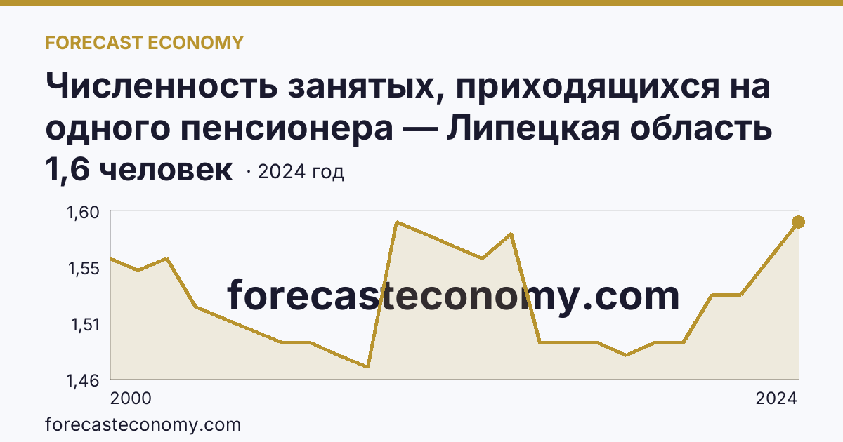 Численность занятых, приходящихся на одного пенсионера — Липецкая область: график динамики 2000–2024, последнее значение 1,6 человек
