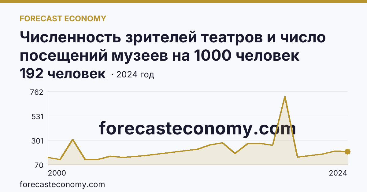 Численность зрителей театров и число посещений музеев на 1000 человек населения — число посещений музеев — Липецкая область: график динамики 2000–2024, последнее значение 192 человек