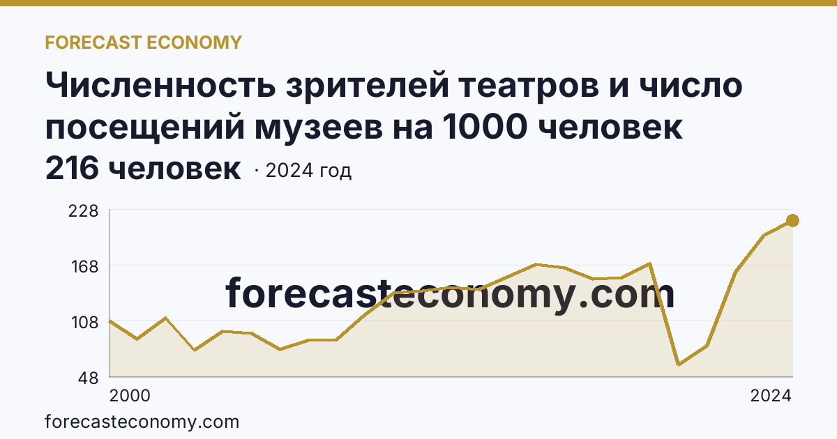 Численность зрителей театров и число посещений музеев на 1000 человек населения — численность зрителей театров — Липецкая область: график динамики 2000–2024, последнее значение 216 человек