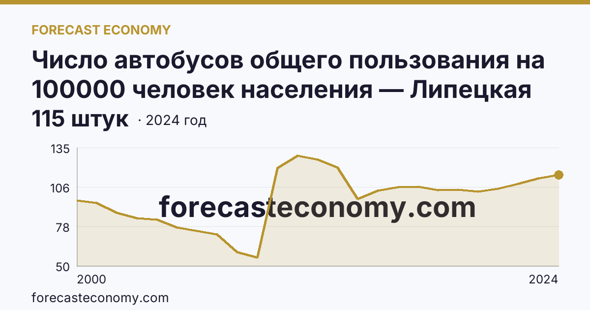 Число автобусов общего пользования на 100000 человек населения — Липецкая область: график динамики 2000–2024, последнее значение 115 штук
