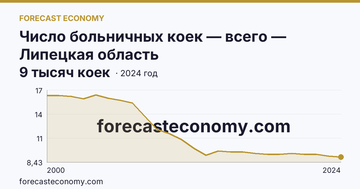 Число больничных коек — всего — Липецкая область: график динамики 2000–2024, последнее значение 9 тысяч коек